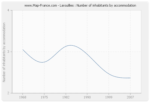 Larouillies : Number of inhabitants by accommodation