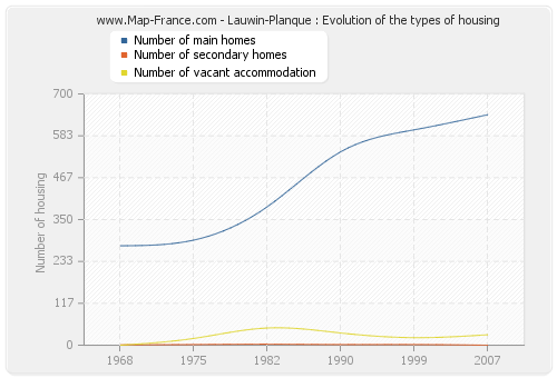 Lauwin-Planque : Evolution of the types of housing