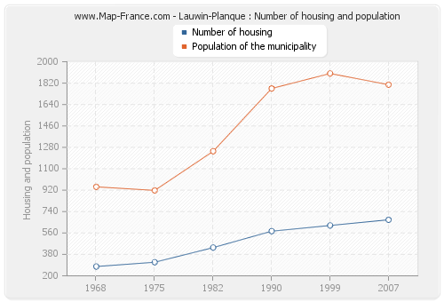 Lauwin-Planque : Number of housing and population