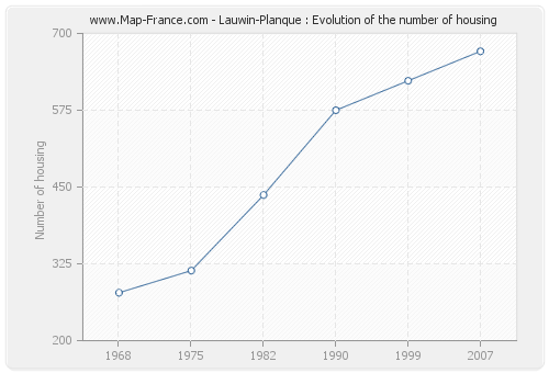 Lauwin-Planque : Evolution of the number of housing