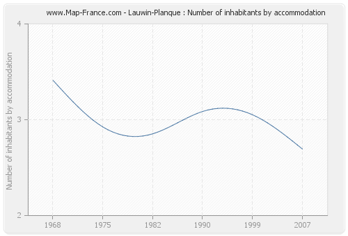 Lauwin-Planque : Number of inhabitants by accommodation