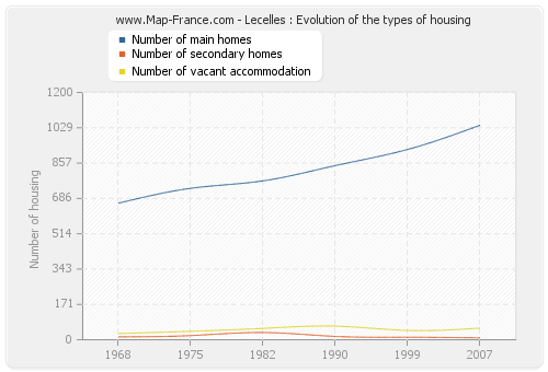 Lecelles : Evolution of the types of housing