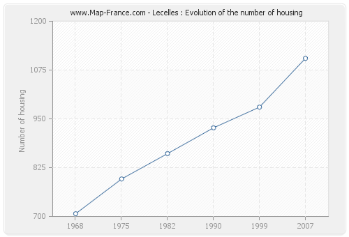 Lecelles : Evolution of the number of housing