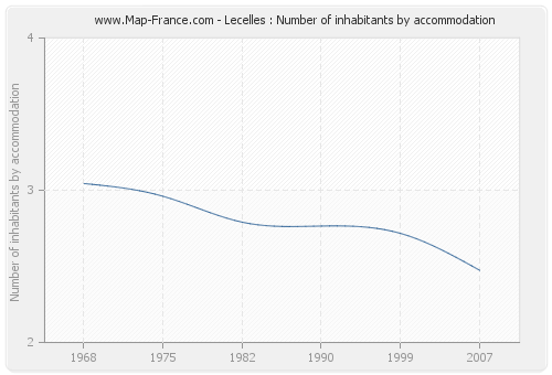 Lecelles : Number of inhabitants by accommodation