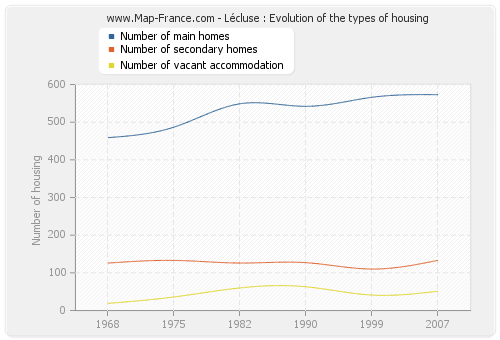 Lécluse : Evolution of the types of housing