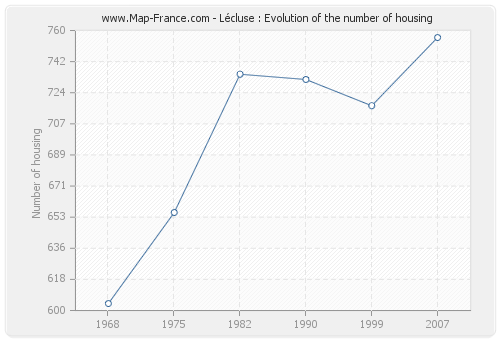 Lécluse : Evolution of the number of housing