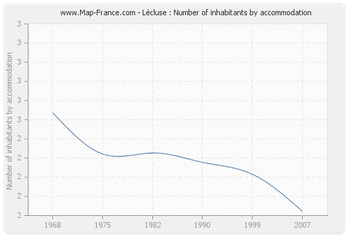Lécluse : Number of inhabitants by accommodation