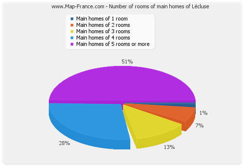 Number of rooms of main homes of Lécluse