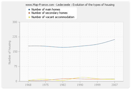 Lederzeele : Evolution of the types of housing