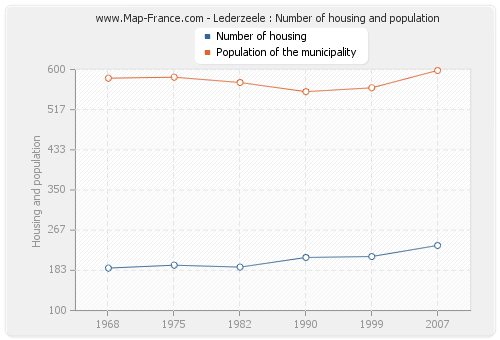 Lederzeele : Number of housing and population