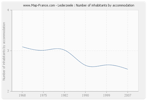 Lederzeele : Number of inhabitants by accommodation