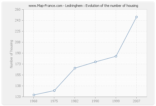 Ledringhem : Evolution of the number of housing