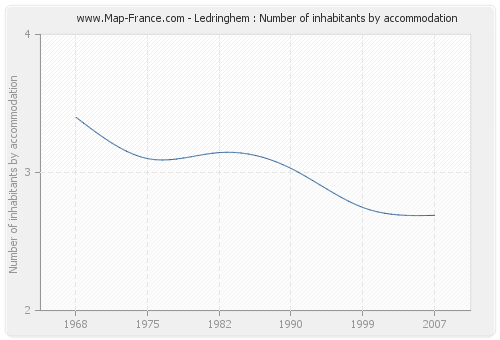 Ledringhem : Number of inhabitants by accommodation