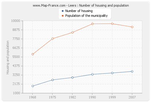Leers : Number of housing and population