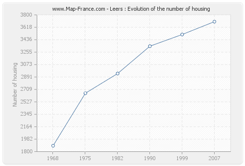 Leers : Evolution of the number of housing