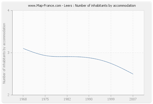 Leers : Number of inhabitants by accommodation