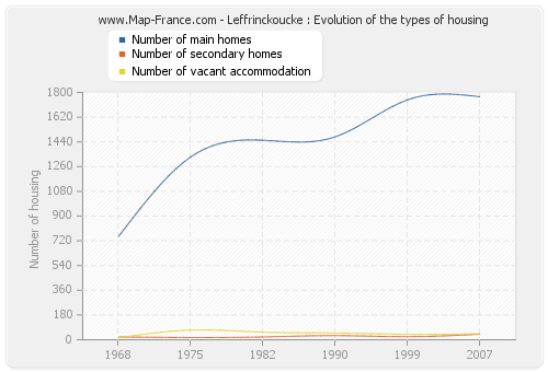 Leffrinckoucke : Evolution of the types of housing