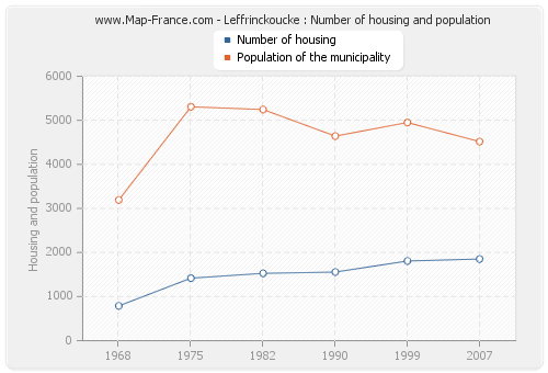 Leffrinckoucke : Number of housing and population