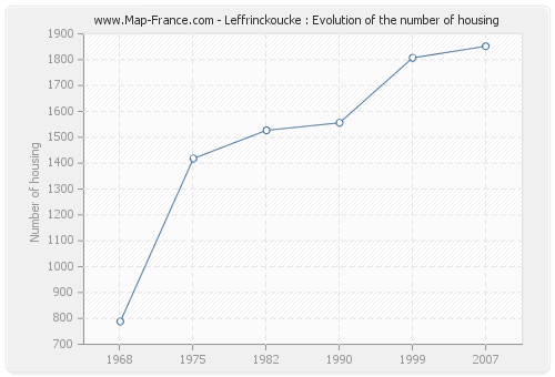 Leffrinckoucke : Evolution of the number of housing
