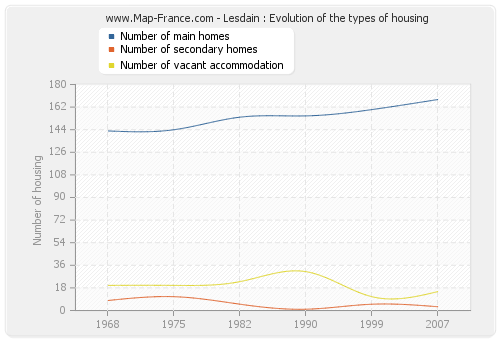 Lesdain : Evolution of the types of housing