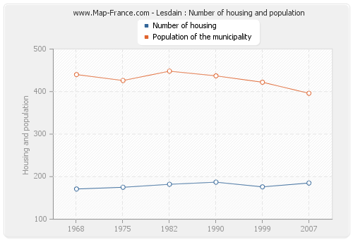 Lesdain : Number of housing and population