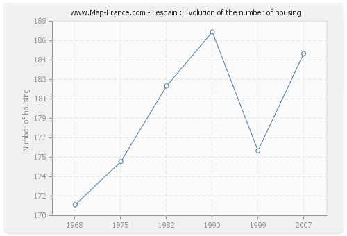 Lesdain : Evolution of the number of housing