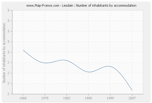 Lesdain : Number of inhabitants by accommodation