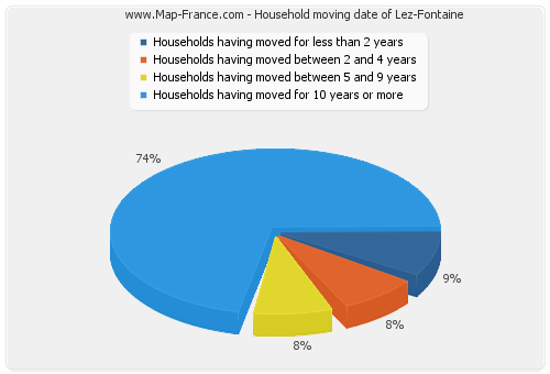 Household moving date of Lez-Fontaine