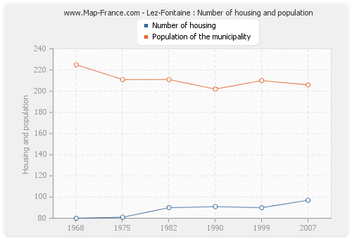 Lez-Fontaine : Number of housing and population