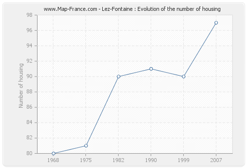 Lez-Fontaine : Evolution of the number of housing