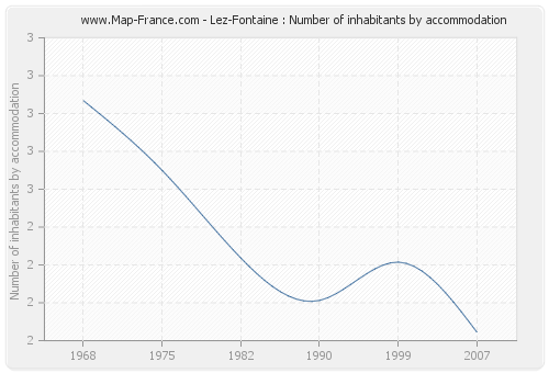 Lez-Fontaine : Number of inhabitants by accommodation