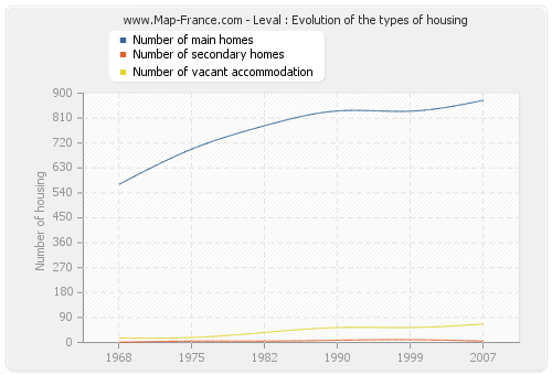 Leval : Evolution of the types of housing