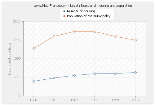 Leval : Number of housing and population