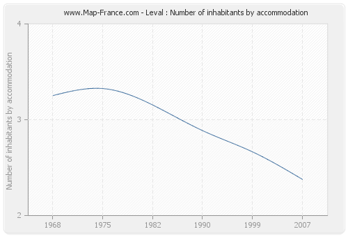 Leval : Number of inhabitants by accommodation