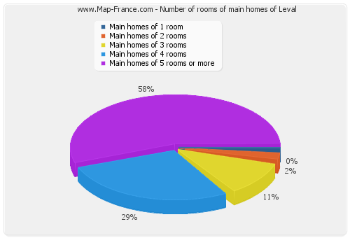 Number of rooms of main homes of Leval