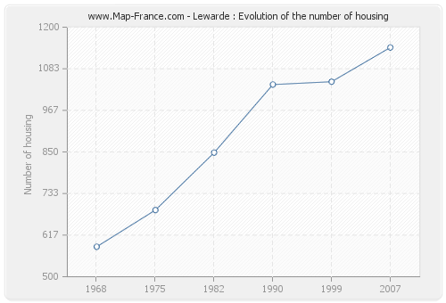 Lewarde : Evolution of the number of housing