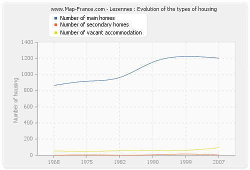 Lezennes : Evolution of the types of housing