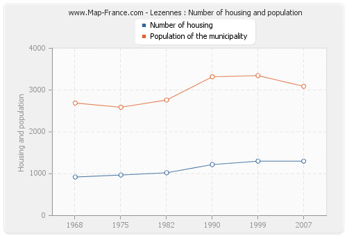 Lezennes : Number of housing and population