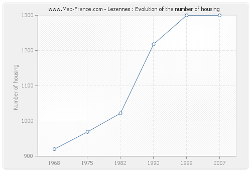 Lezennes : Evolution of the number of housing