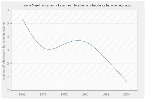 Lezennes : Number of inhabitants by accommodation