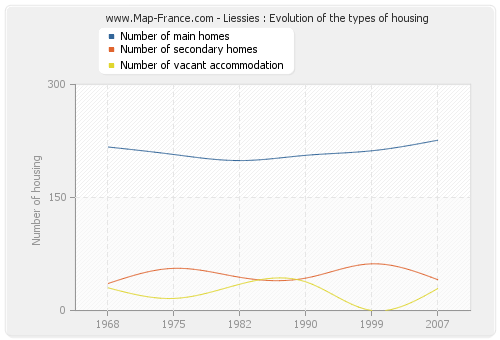 Liessies : Evolution of the types of housing