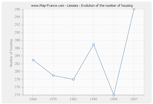 Liessies : Evolution of the number of housing