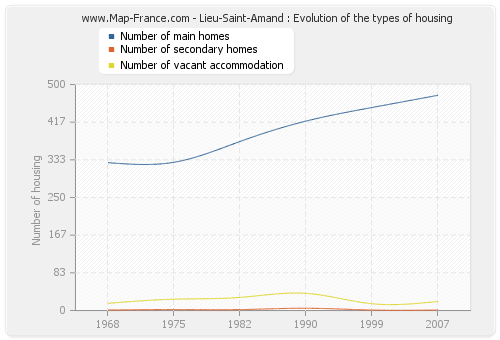 Lieu-Saint-Amand : Evolution of the types of housing
