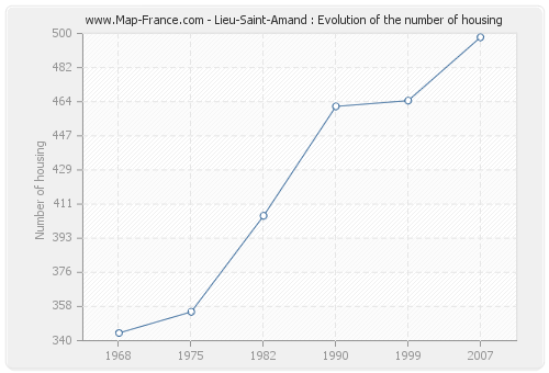 Lieu-Saint-Amand : Evolution of the number of housing