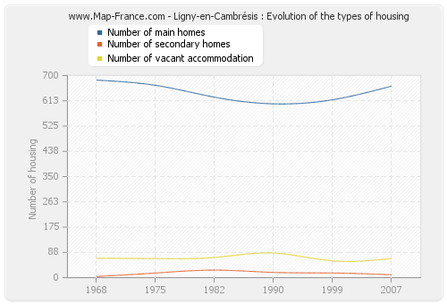 Ligny-en-Cambrésis : Evolution of the types of housing