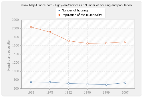 Ligny-en-Cambrésis : Number of housing and population