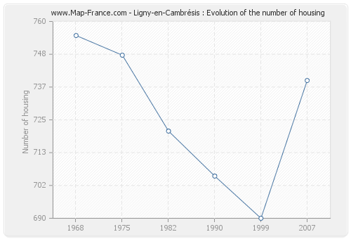 Ligny-en-Cambrésis : Evolution of the number of housing