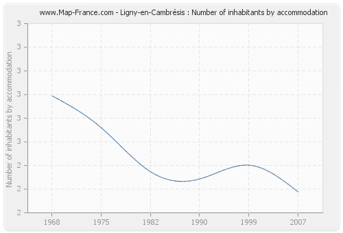 Ligny-en-Cambrésis : Number of inhabitants by accommodation