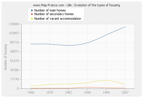 Lille : Evolution of the types of housing