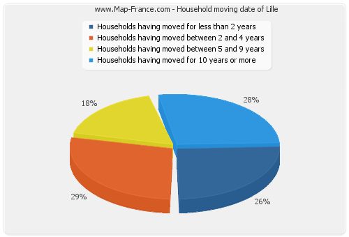 Household moving date of Lille